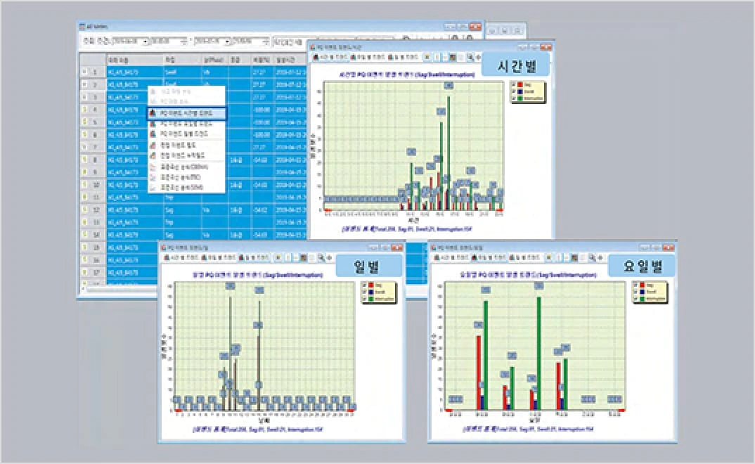 Trend analysis of PQ event occurrence