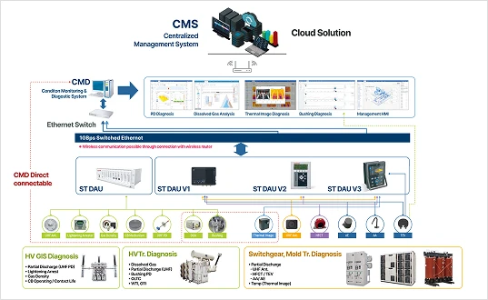 Data Acquisition Unit (DAU)