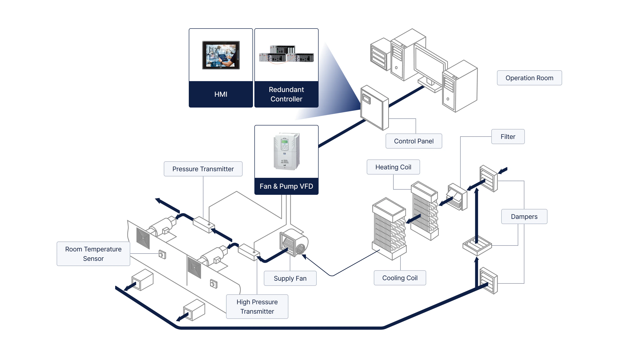 HVAC system schematic showing HMI, redundant controller, fan and pump VFD, dampers, coils, and sensors