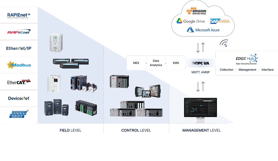 Industrial automation architecture diagram showing field, control, and management levels