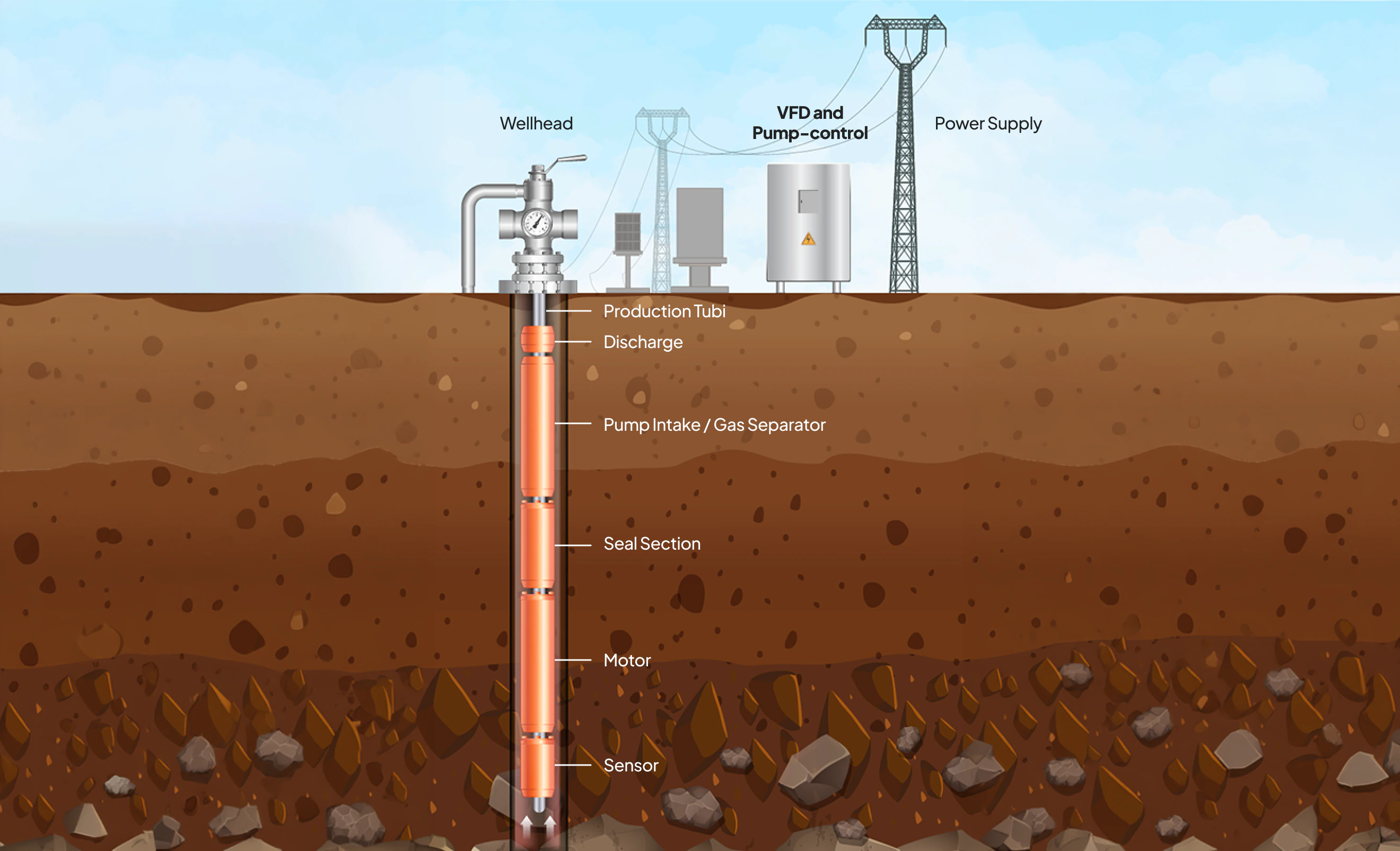 Oil and gas ESP system diagram showing wellhead, VFD and pump-control, power supply, and downhole components from production tubing to sensor